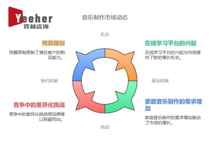 2025年音乐制作市场凯发·k8国际全面分析(图2)