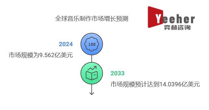 2025年音乐制作市场凯发·k8国际全面分析(图1)